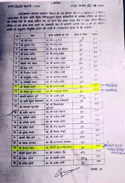 (रायपुर) नगर निगम ने पार्षद को दे दी अनुंकंपा नियुक्ति,कांग्रेस ने उठाया सवाल