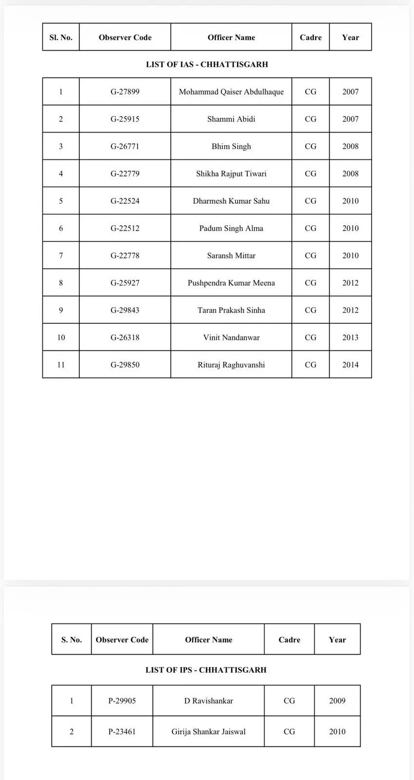 (रायपुर) छत्तीसगढ़ के 13 अफसर बिहार चुनाव के लिए बनाए गए पर्यवेक्षक, 3 अक्टूबर को दिल्ली में होगी अनिवार्य ब्रीफिंग