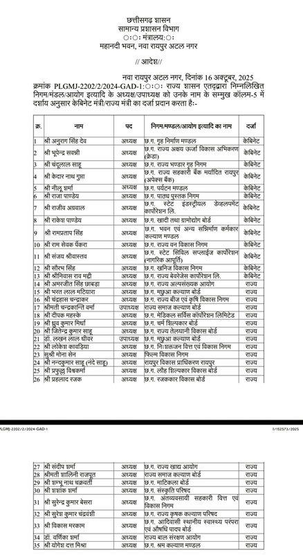 (रायपुर) निगम मंडल,आयोग के अध्यक्षों,उपाध्यक्षों को कैबिनेट व राज्यमंत्री का दर्जा