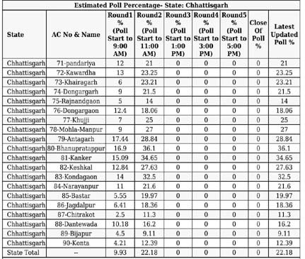  (रायपुर) विस चुनाव : प्रथम चरण के लिए सुबह 11 बजे तक 22.18 प्रतिशत मतदान