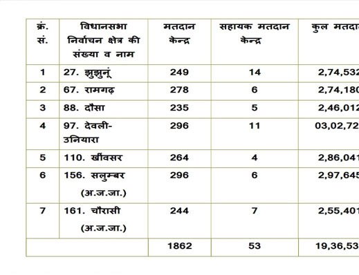 राजस्थान की 7 सीटों पर उपचुनाव की तारीखों का ऐलान : 13 नवंबर को होंगे मतदान , 23 नवंबर को मतगणना