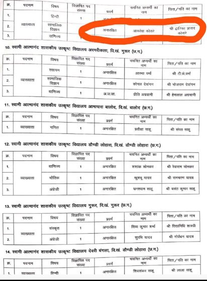 (डौंडी) संविदा शिक्षकों की भर्ती में बड़ा घोटाला