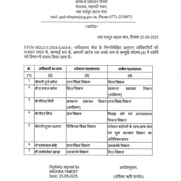 (रायपुर) सचिवालय सेवा के सात अनुभाग अधिकारियों तबादला