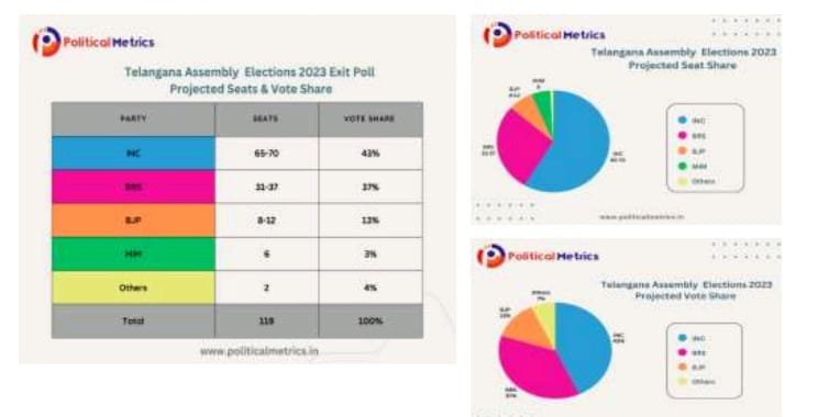 पॉलिटिकल मेट्रिक्स के तेलंगाना विधानसभा चुनाव 2023 में कांग्रेस सबसे आगे