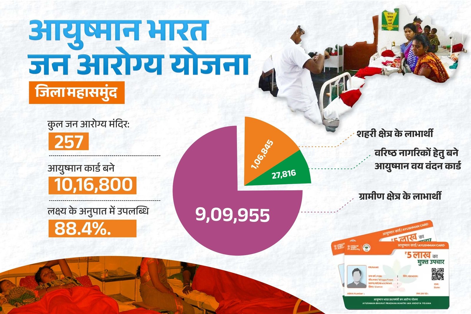   (महासमुंद, )10 लाख से अधिक हितग्राही बने आयुष्मान कार्डधारी, 27 हजार वरिष्ठजन को मिला वय वंदन कार्ड का लाभ