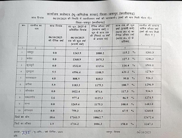 (जशपुरनगर) जिले में एक जून से अब तक 17161.5 मिमी वर्षा