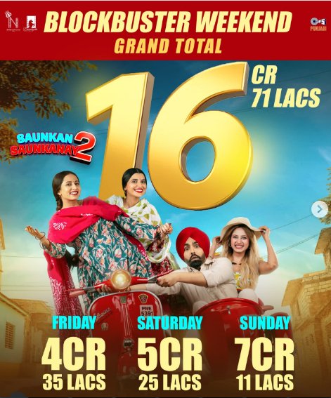 पंजाबी सिनेमा की क्वीन बनीं सरगुन मेहता, सौंकन सौंकने 2 के साथ दी साल की पहली ब्लॉकबस्टर