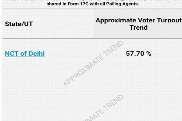 दिल्ली विधानसभा चुनाव 2025: शाम 5 बजे तक 57.70 प्रतिशत मतदान दर्ज