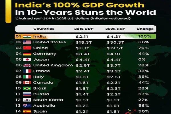 भारत की जीडीपी 10 वर्षों में हुई दोगुनी, 2027 तक जापान और जर्मनी से निकलेगी आगे