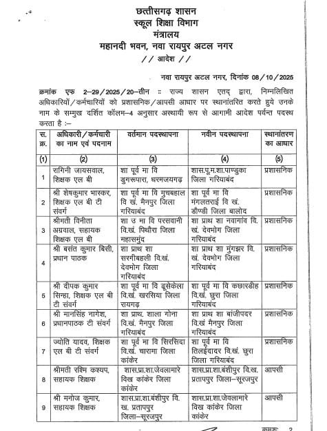 (रायपुर) शिक्षा विभाग ने जारी की तीसरी ट्रांसफर लिस्ट, 160 शिक्षकों और प्रधानाध्यापकों का तबादला