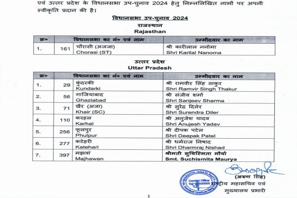 विधानसभा उपचुनाव : भाजपा ने राजस्थान में एक और उत्तर प्रदेश में 7 उम्मीदवारों की सूची जारी की