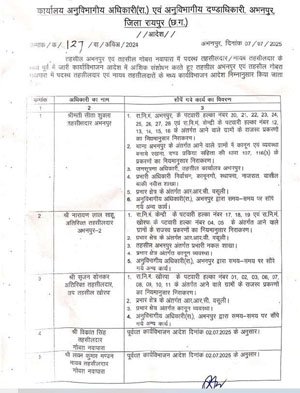(रायपुर) अभनपुर और गोबरा नवापारा तहसीलों में तहसीलदारों का कार्यविभाजन आंशिक रूप से बदला गया