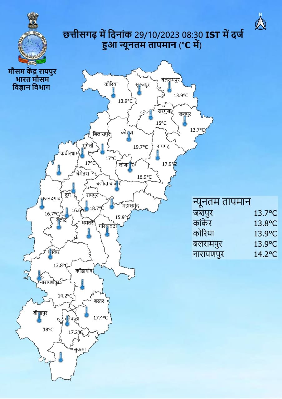 (रायपुर) छत्तीसगढ़ के सभी संभागों में लुढ़का तापमान