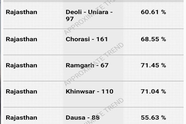 राजस्थान विधानसभा उपचुनाव: 7 सीटों पर शाम 5 बजे तक 64.82त्न मतदान दर्ज