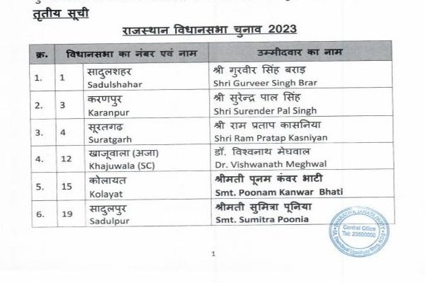 राजस्थान विधानसभा चुनाव 2023 - बीजेपी ने 58 प्रत्याशियों की तीसरी सूची जारी की