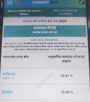 (रायपुर) पहले चरण में 70.87 प्रतिशत हुआ मतदान