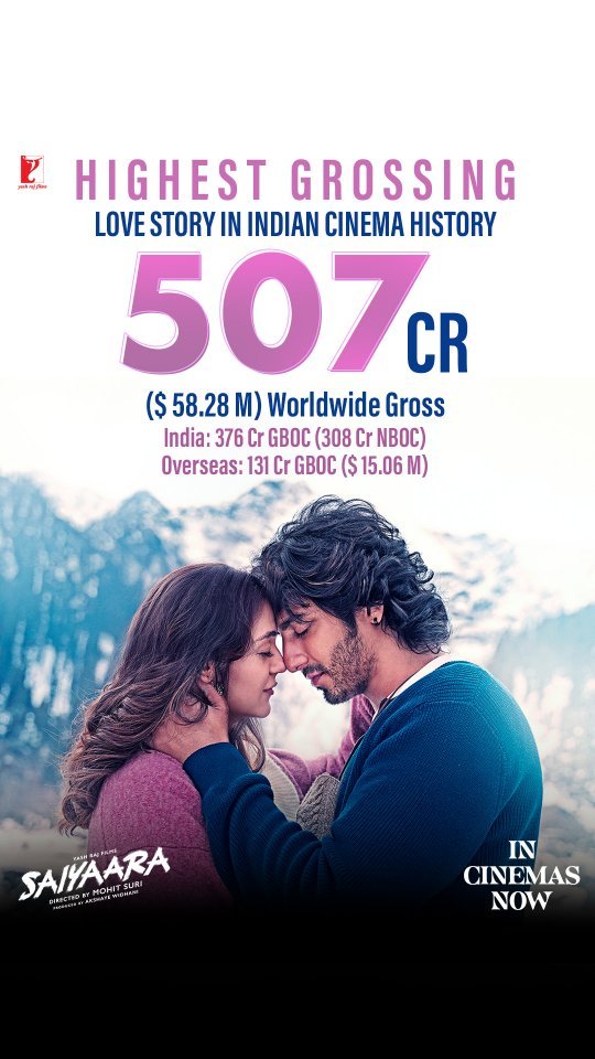 सैयारा का सुरूर बरकरार, भारत में 300 तो वल्र्डवाइड बॉक्स ऑफिस पर 500 करोड़ी क्लब में एंट्री, अब छावा का रिकॉर्ड खतरे में 