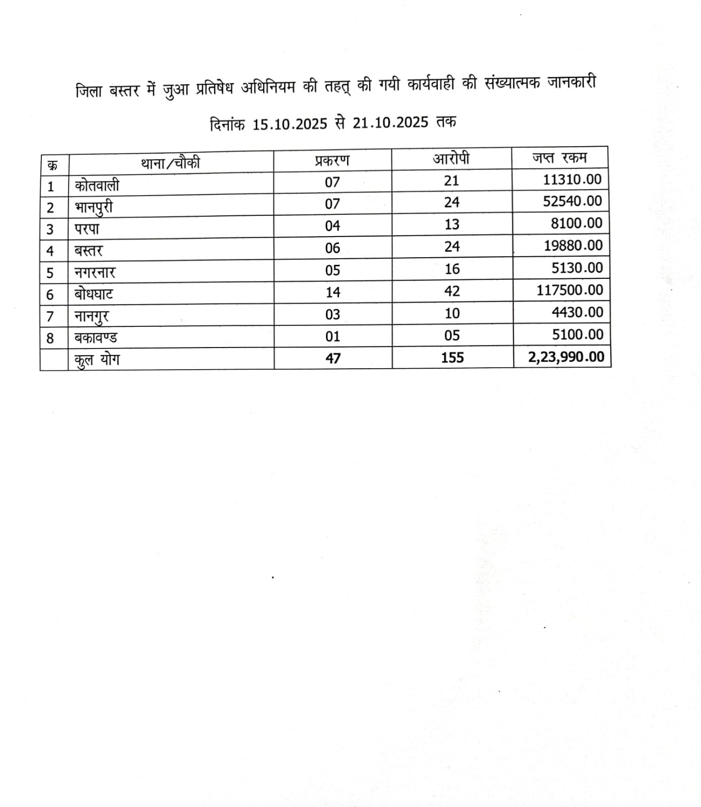 (जगदलपुर) 47, मामले ,155 आरोपियों  को पकड़ा और 23 लाख रुपए जप्त किए जुआ की फडो से पुलिस ने