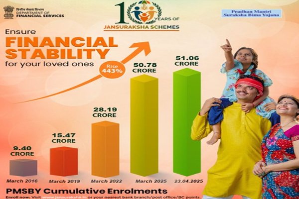 पीएमएसबीवाई के कुल नामांकन में 2016 से 443 प्रतिशत की वृद्धि : केंद्र