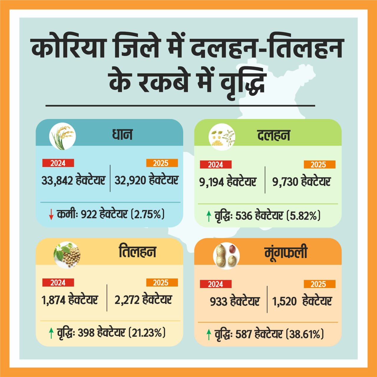 (कोरिया)जिले में दलहन-तिलहन के क्षेत्र में उछाल, धान के रकबे में कमी