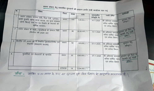 (जगदलपुर) भाजपा प्रदेश अध्यक्ष एवं विधायक किरण देव के प्रयास से बस्तर के मांझी, चालकी,सेवादार, मेंम्बरीन, पुजारियों,मुंड़ा बाजा वादक,रथ निर्माण के सदस्यों की मानदेय की राशि हुयीं स्वीकृत