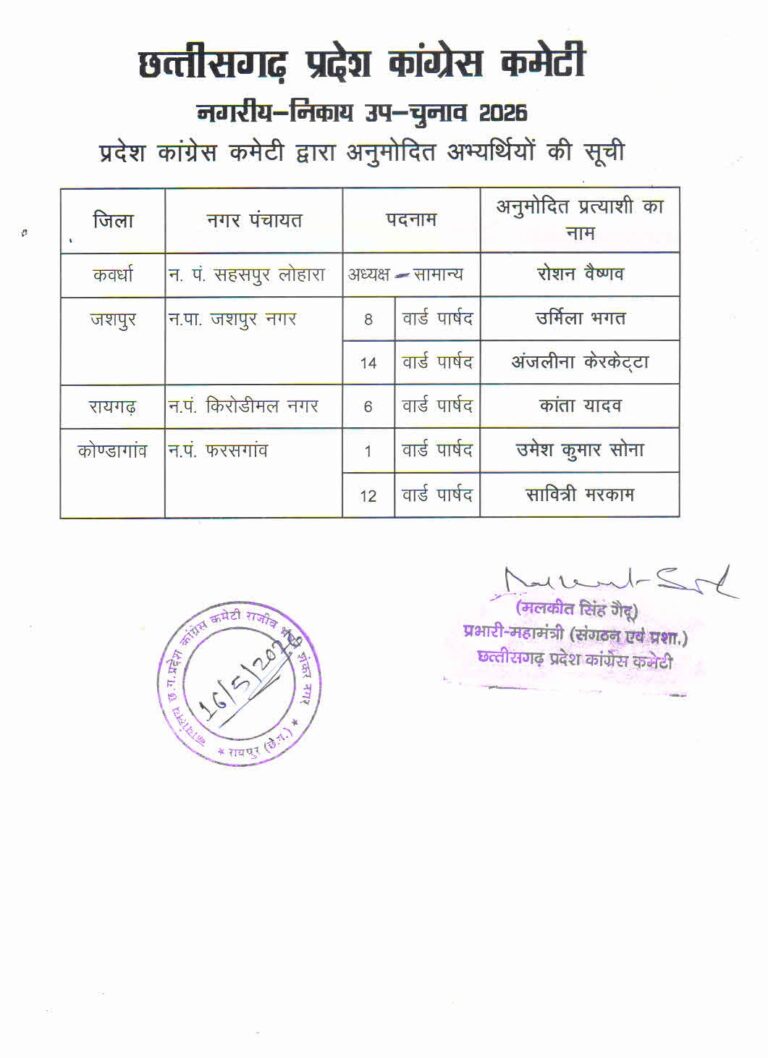 (रायपुर) नगरीय निकाय उपचुनाव 2026: कांग्रेस ने जारी की प्रत्याशियों की सूची