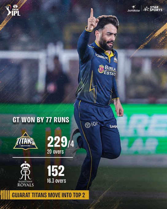 गुजरात टाइटंस की शानदार जीत, राजस्थान को 77 रनों से हराकर पहुंची दूसरे नंबर पर