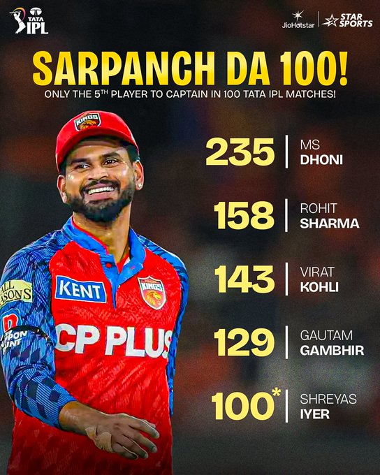 श्रेयस अय्यर का 100! बतौर कप्तान हासिल की बड़ी उपलब्धि, धोनी-कोहली और रोहित की लिस्ट में शामिल