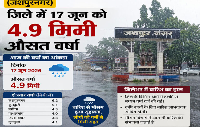 (जशपुरनगर) जिले में 17 जून को 4.9 मिमी औसत वर्षा