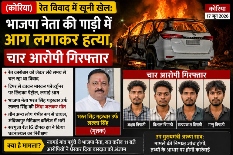 (कोरिया) रेत विवाद में खूनी खेल: भाजपा नेता की फॉच्र्यूनर में आग लगाकर हत्या, चार आरोपी गिरफ्तार