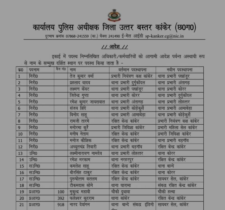 (कांकेर)कांकेर पुलिस विभाग में बड़ा फेरबदल, कई थाना प्रभारियों के तबादले