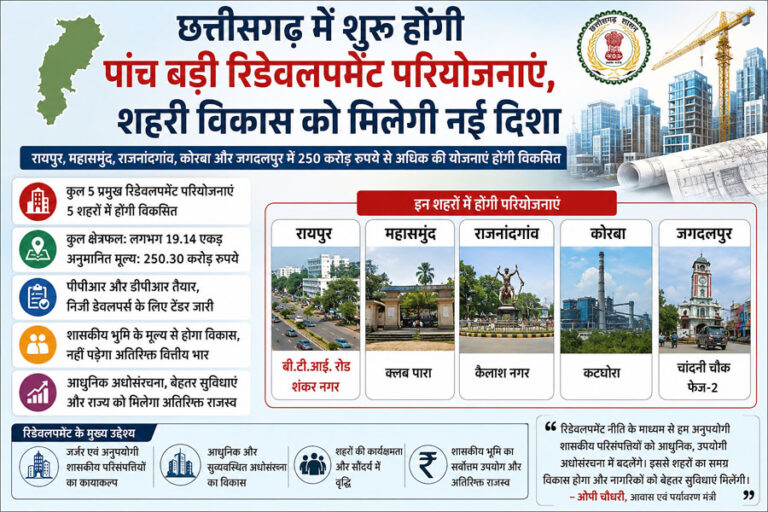 (रायपुर) छत्तीसगढ़ में शुरू होंगी पांच बड़ी रिडेवलपमेंट परियोजनाएं, शहरी विकास को मिलेगी नई दिशा