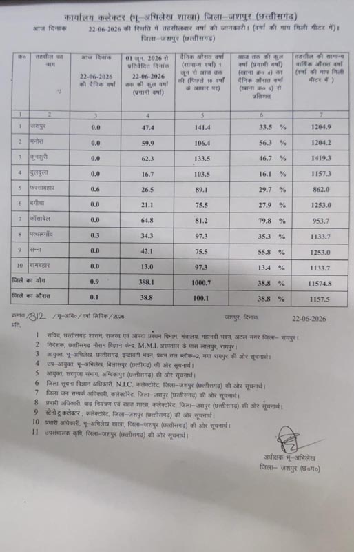 (जशपुरनगर) जिले में 22 जून को 0.9 मिमी औसत वर्षा
