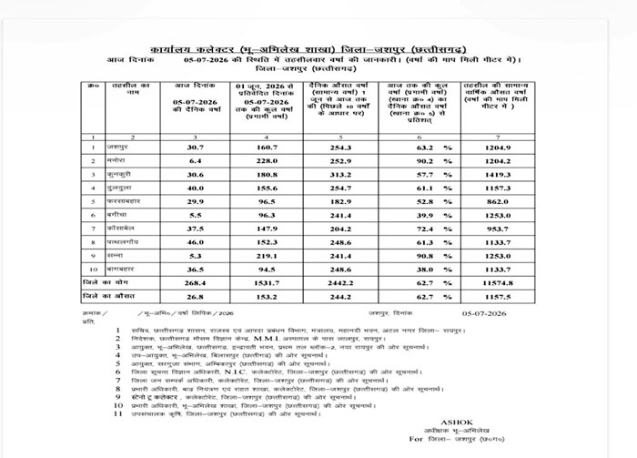 (जशपुरनगर) जिले में 7 जुलाई को 366.7 मिमी औसत वर्षा