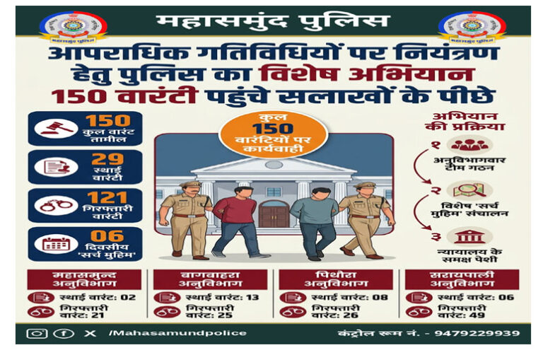 (महासमुंद) महासमुंद पुलिस का विशेष अभियान: 6 दिन में 150 वारंटियों को किया गिरफ्तार, न्यायालय में किया पेश