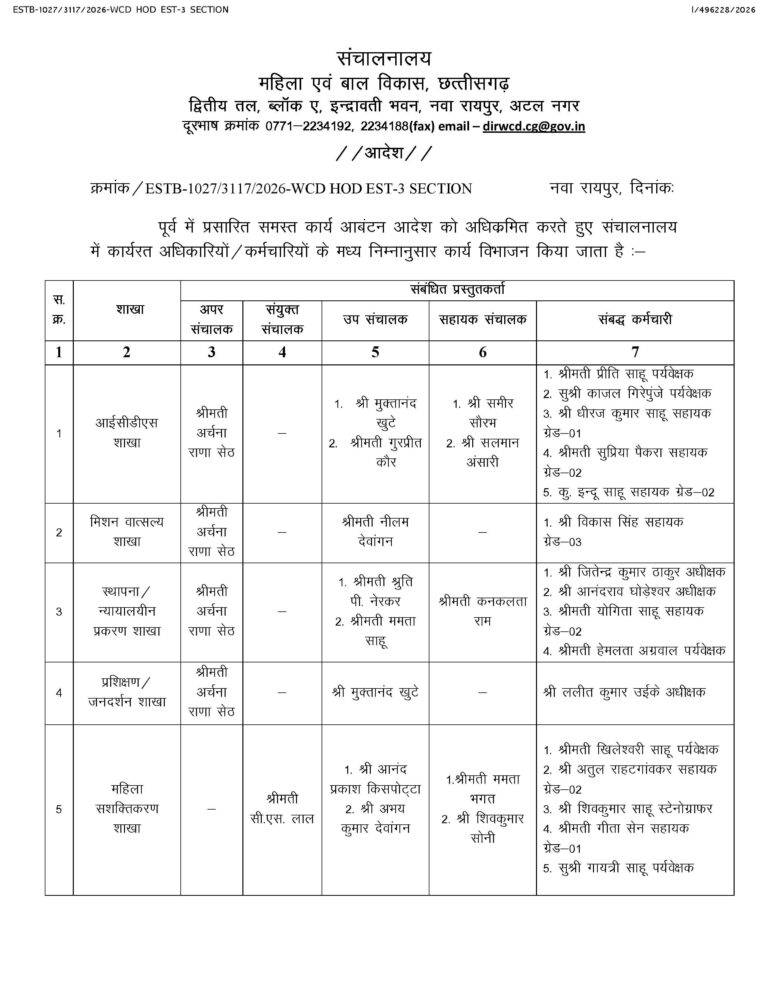 (रायपुर) महिला एवं बाल विकास विभाग में बड़ा फेरबदल, शिकायतों के बाद बदली गई जिम्मेदारियां