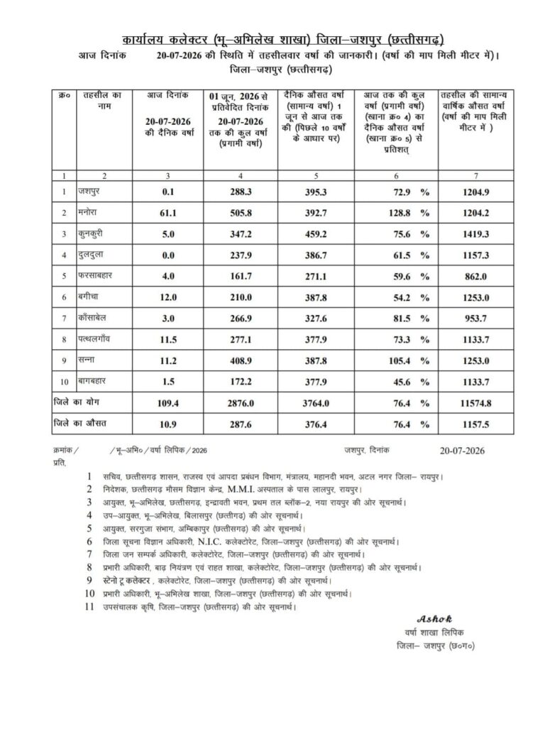 (जशपुरनगर) जिले में 20 जुलाई को 109.4 मिमी औसत वर्षा